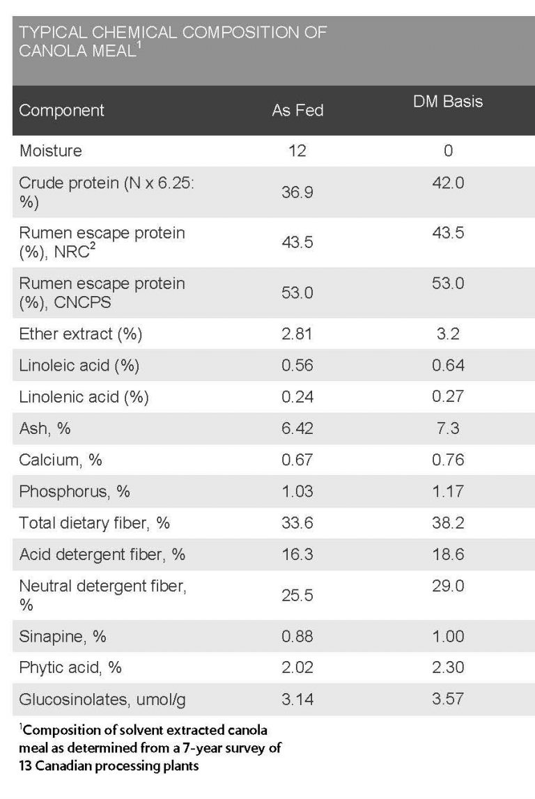 Nutrient Profiles Canola Meal Canolamazing 0864