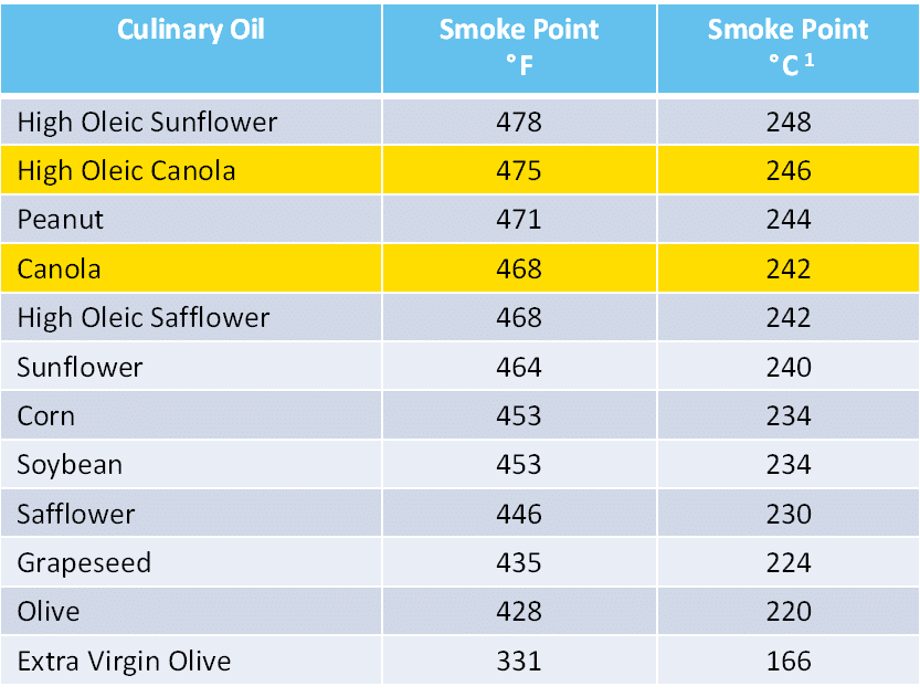 Canola Oil Nutrition Facts Madinotes