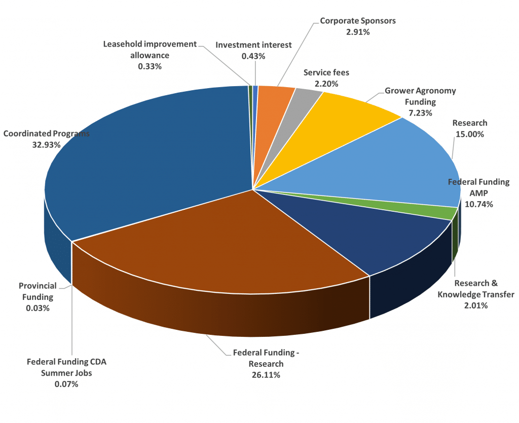 Financial Reports | The Canola Council of Canada