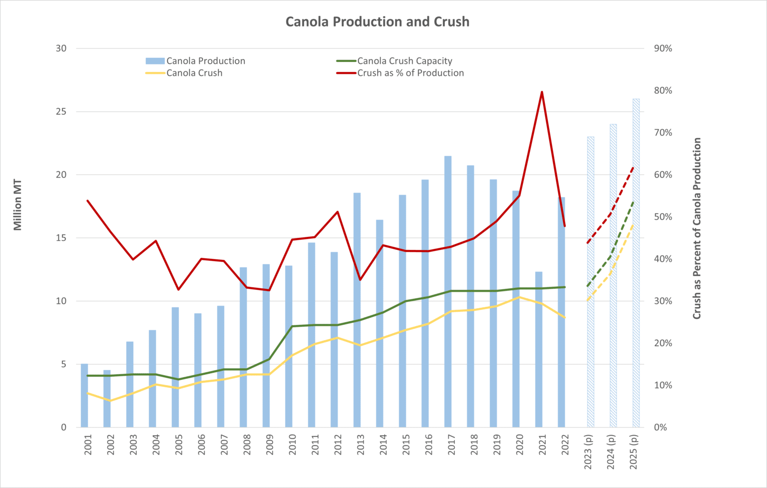 The Oilseed Processing Industry | Canola Council of Canada