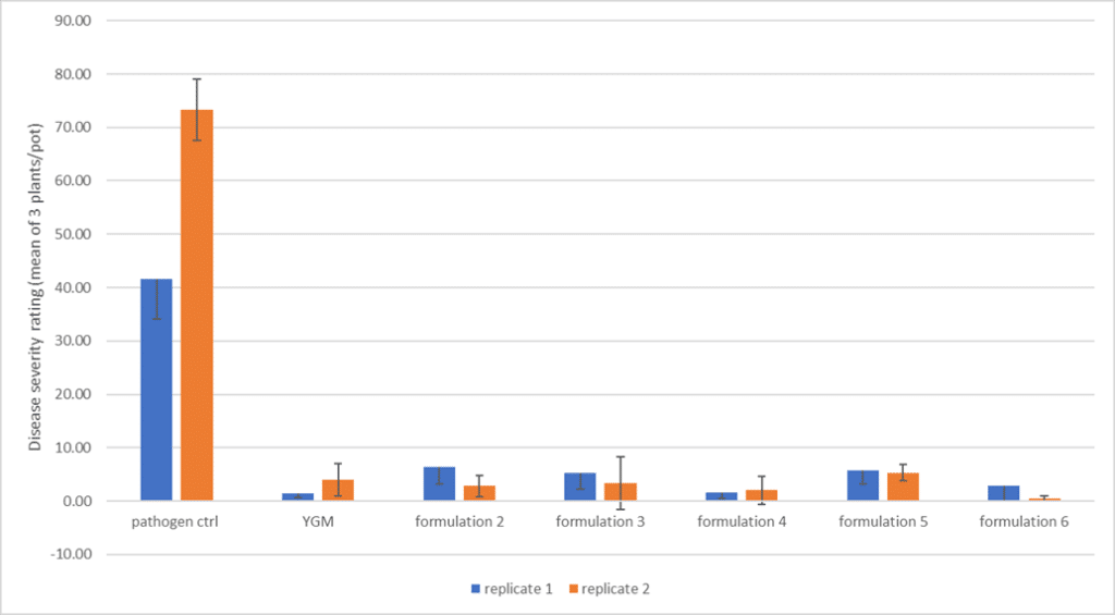 Graph of sclerotinia disease severity ratings at 7 days after pathogen challenge (in canola).