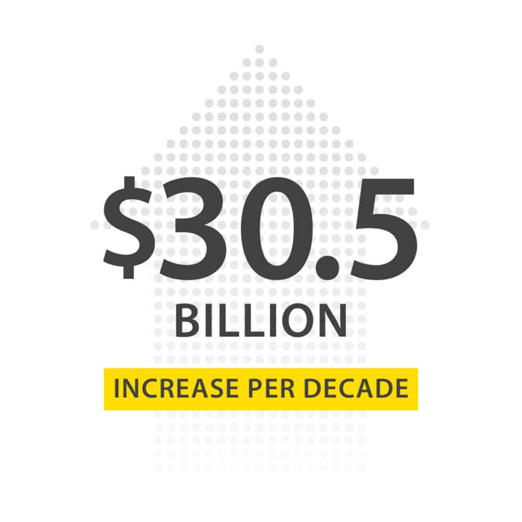 $30.5 billion increase per decade - canola economic impact - Canola Council of Canada