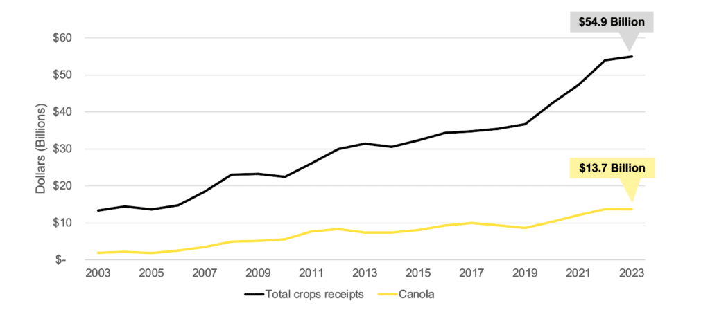 Farm receipts - 2024 -Canola Council of Canada