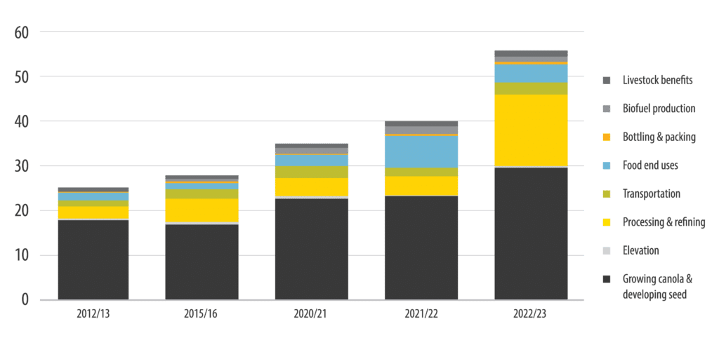 Total economic impact of canola on the Canadian economy – 2024 – Canola Council of Canada