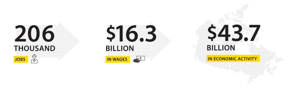 Total impact on the Canadian economy – 2024 – Canola Council of Canada