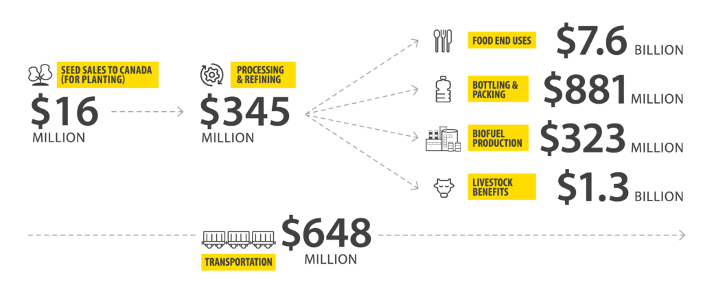 Creating economic impact at every stage U.S. – Canola Council of Canada