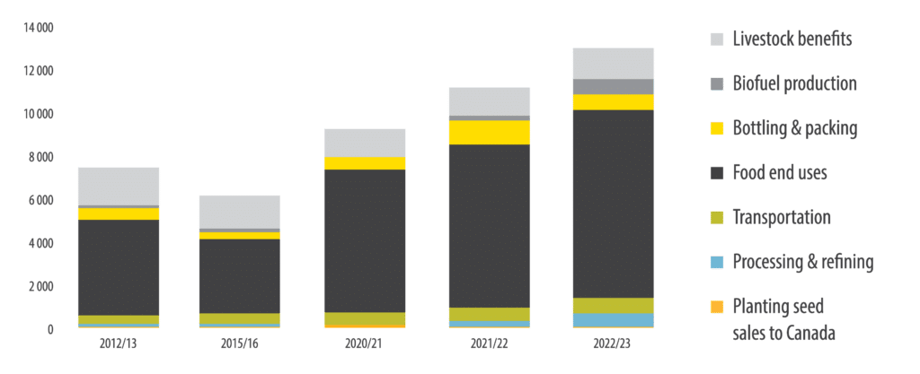 The U.S. economy and Canadian canola, Growth over the last decade – Canola Council of Canada