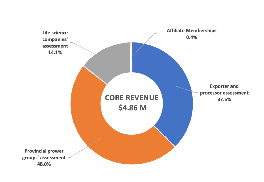 2024 Fiscal Year, Canola Council of Canada, Total Core Revenue