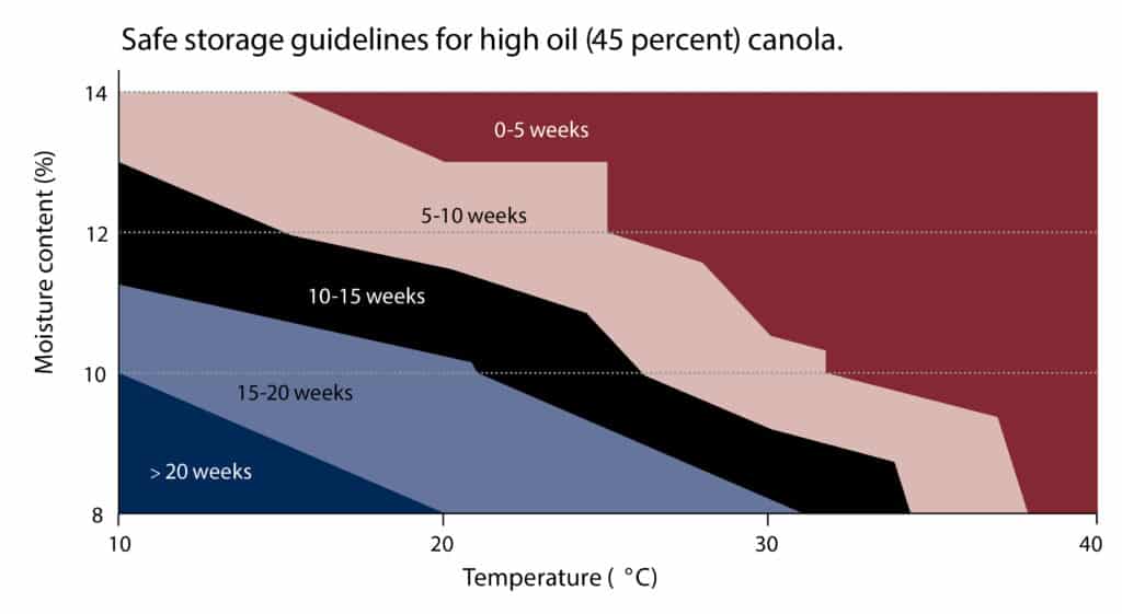 A graph depicting moisture content, temperature and storage duration guidelines for safe storage of high oil canola.