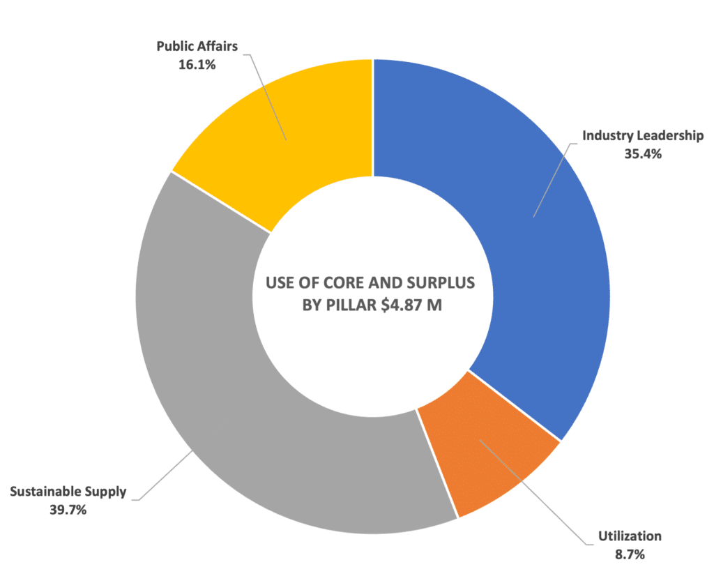 2024 Fiscal Year, Canola Council of Canada, Total Use of Core Revenue