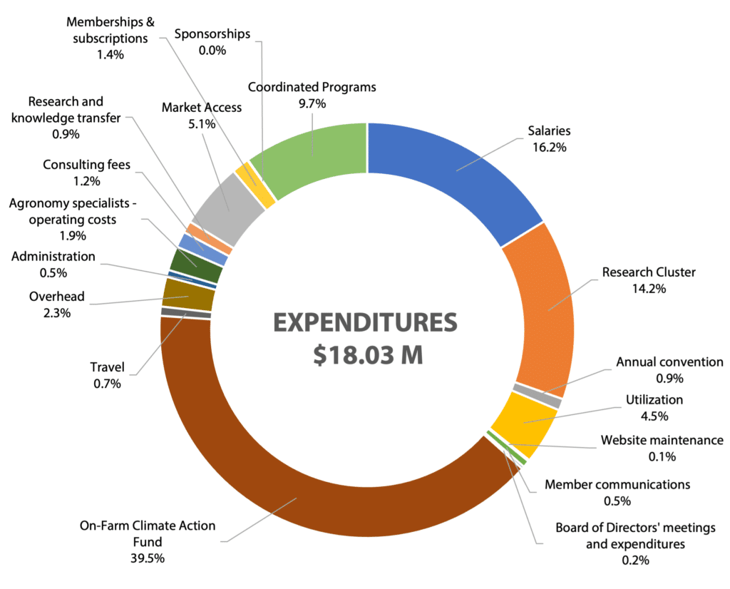 2024 Fiscal Year, Canola Council of Canada, Total Expenditures