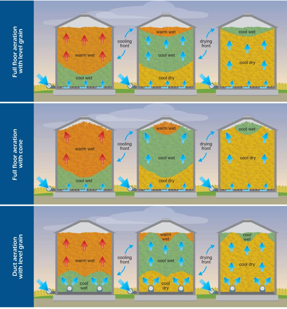 A Canadian Grain Commission graphic depicting temperature cycles in different grain-filled bin scenarios (with full floor aeration and level grain, with full floor aeration and peaked grain, and with duct aeration and level grain).