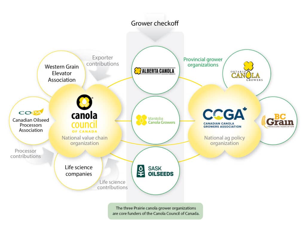 Canola Value Chain, Canola Council of Canada